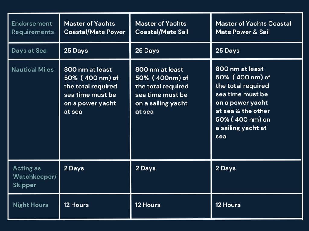 Crossover from Coxswain Grade 1 Near Coastal to IYT Master of Yachts 200tn Superyacht Crew Academy